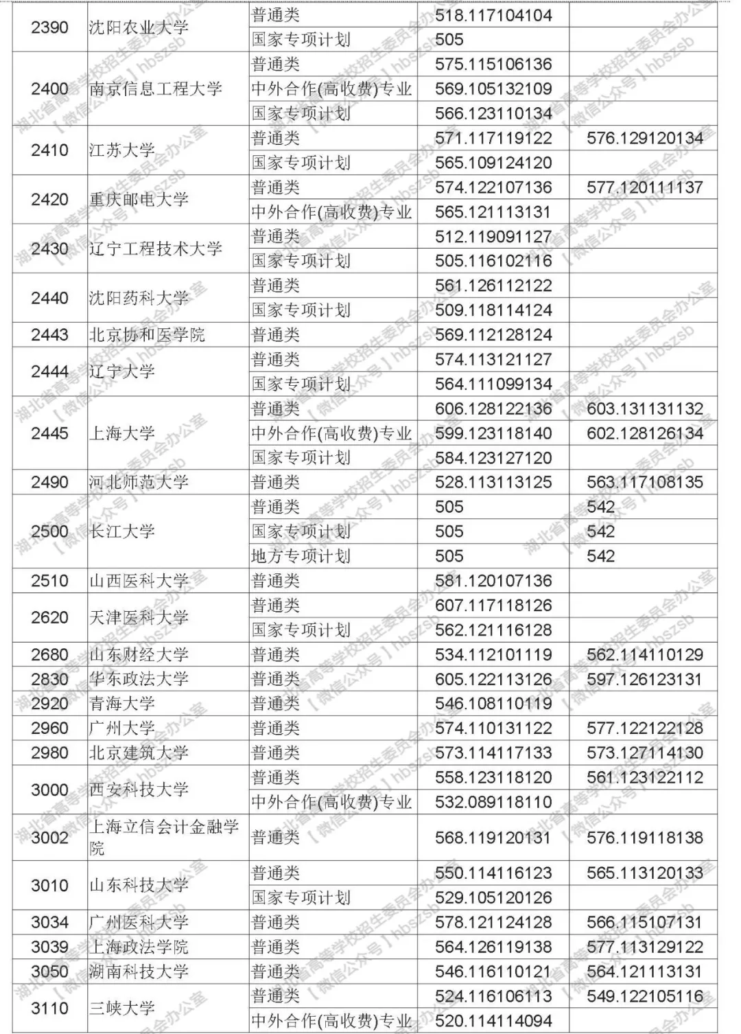 2019年湖北高考高校招生本科第一批录取院校平行志愿投档线