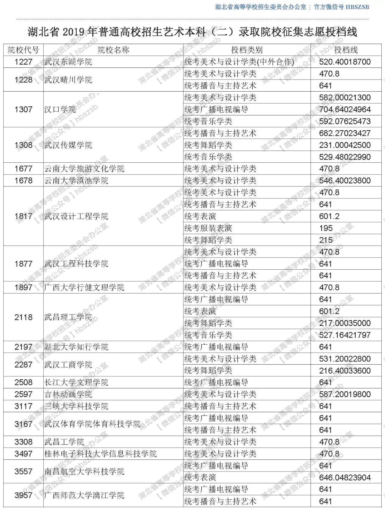 2019年湖北高考院校招生艺术本科（二）录取院校征集志愿投档线