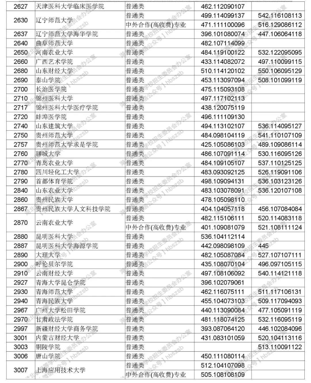 2019年湖北高考本科第二批录取院校平行志愿投档线