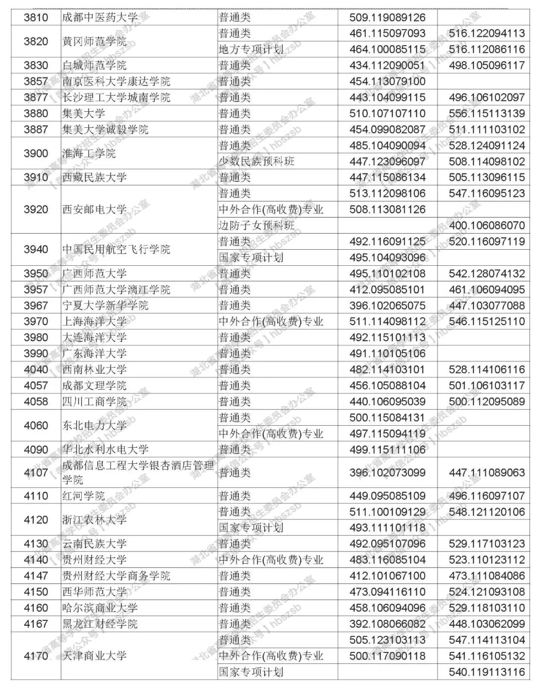 2019年湖北高考本科第二批录取院校平行志愿投档线