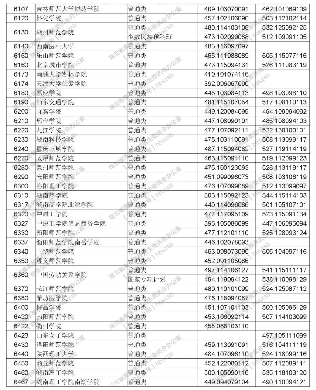 2019年湖北高考本科第二批录取院校平行志愿投档线