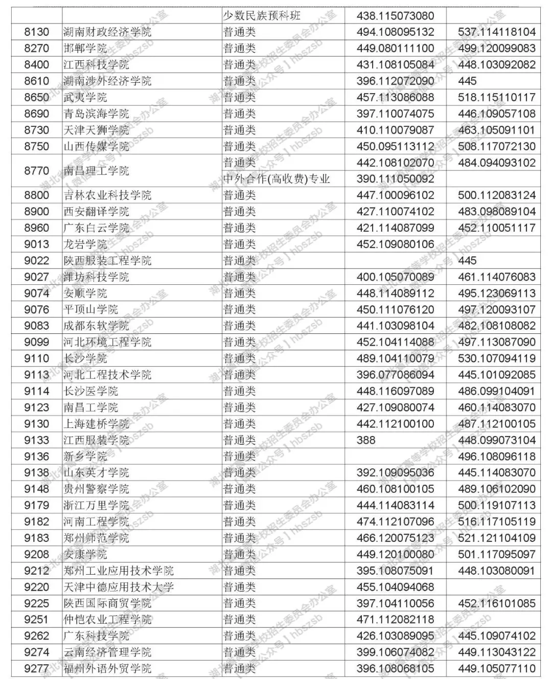 2019年湖北高考本科第二批录取院校平行志愿投档线