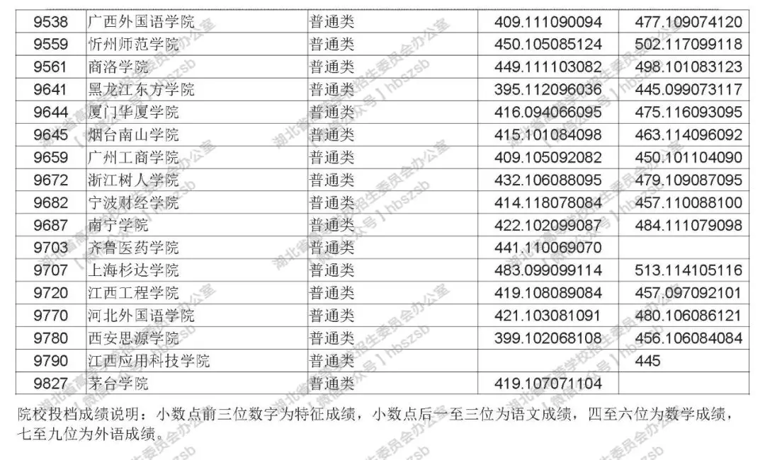 2019年湖北高考本科第二批录取院校平行志愿投档线