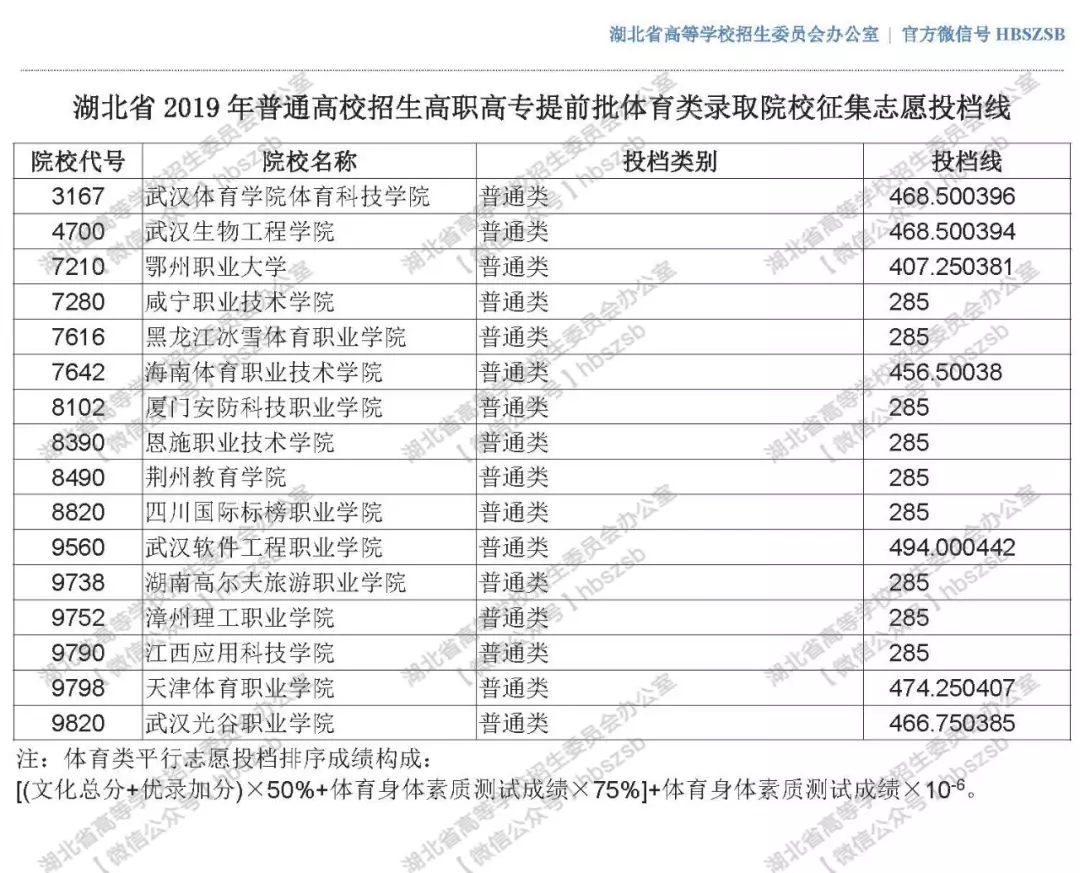 2019年湖北高考高职高专提前批体育类录取院校征集志愿投档线