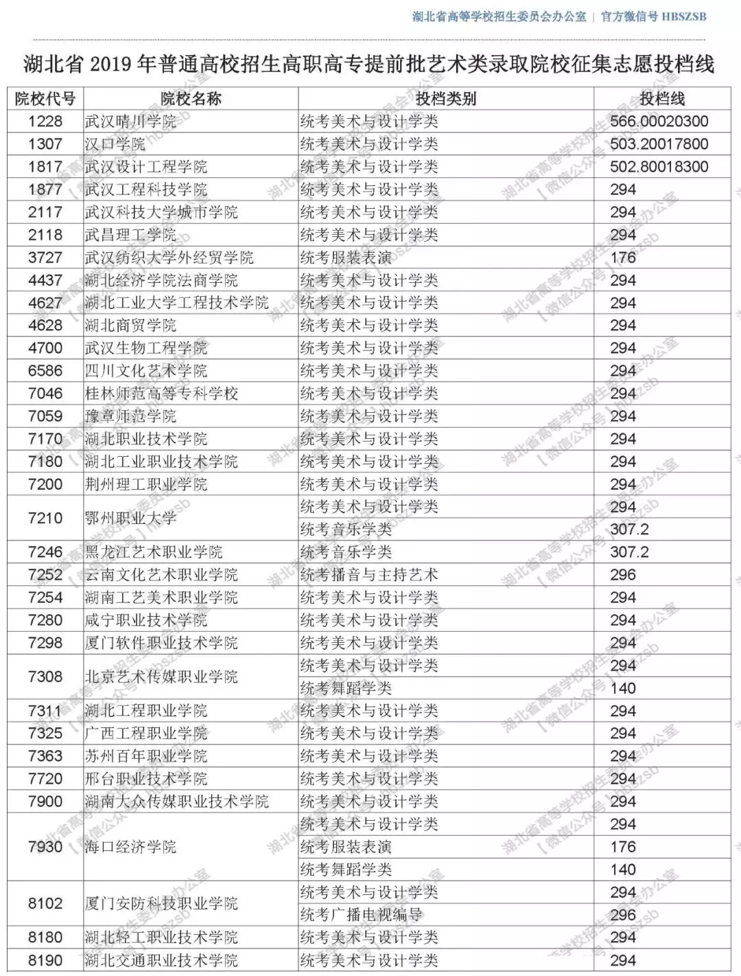 2019年湖北高考高职高专提前批艺术类录取院校征集志愿投档线