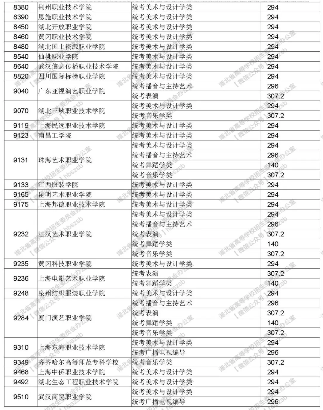 2019年湖北高考高职高专提前批艺术类录取院校征集志愿投档线