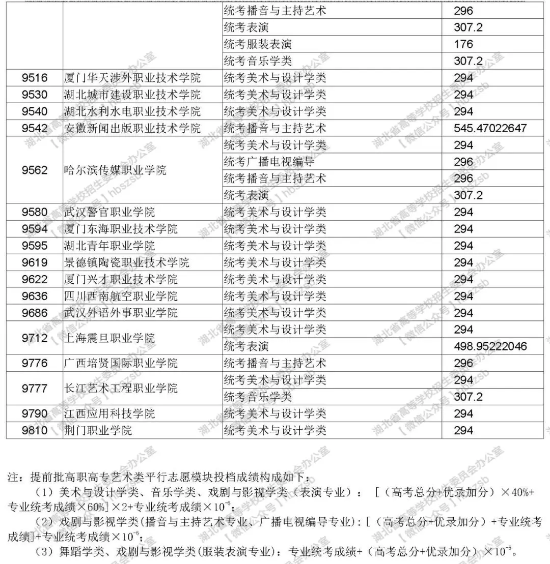 2019年湖北高考高职高专提前批艺术类录取院校征集志愿投档线