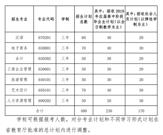 汉口学院高职扩招招生专业