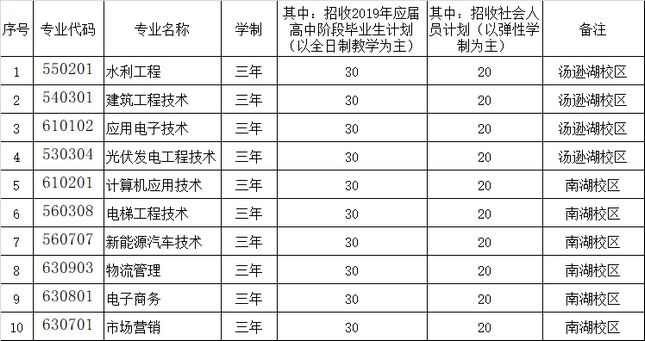 湖北水利水电职业技术学院扩招