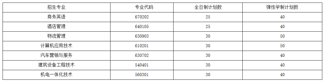 武汉外语外事职业学院高职扩招专业