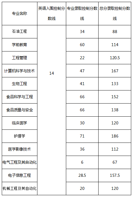 长江大学普通专升本2016-2019年历年分数线汇总