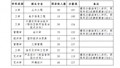 武汉工程科技学院普通专升本2017-2019历年录取分数线汇总