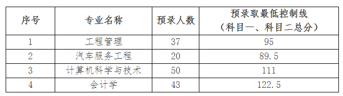 2019年武汉华夏理工学院普通专升本录取分数线