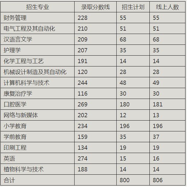 2019年荆楚理工学院专升本录取分数线