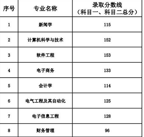 2018年武汉晴川学院专升本录取分数线