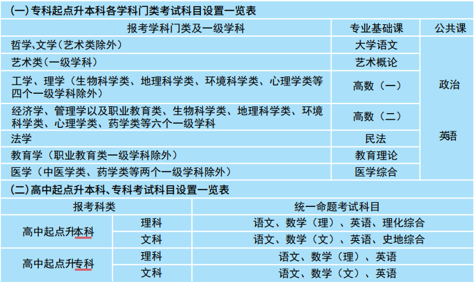 2020年湖北文理学院成人高考招生简章