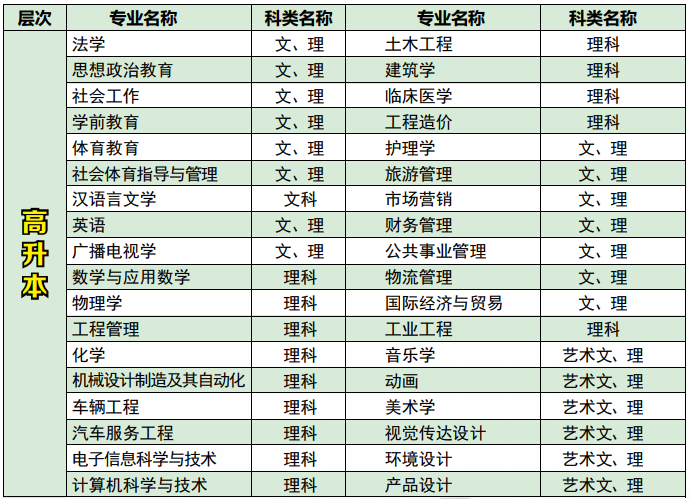 2020年湖北文理学院成人高考招生简章