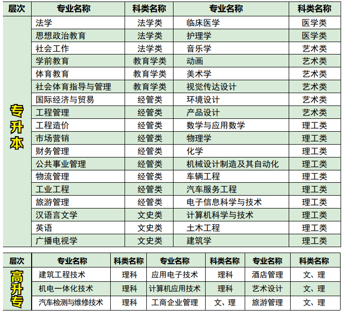 2020年湖北文理学院成人高考招生简章