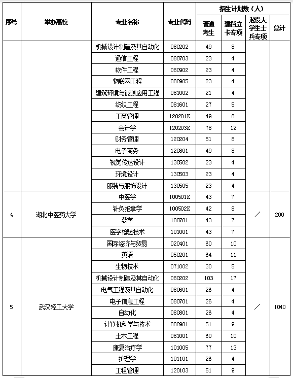 2020年湖北普通专升本51所招生院校及各专业招生计划2