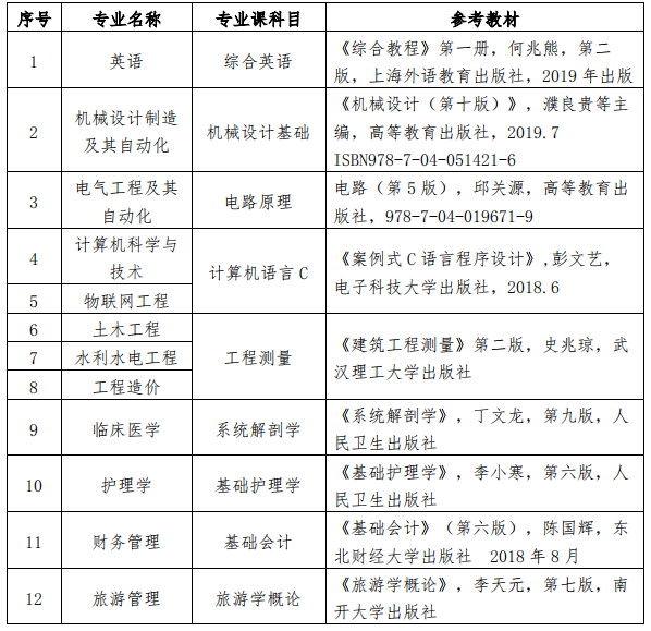 2020年三峡大学科技学院普通专升本专业课考试科目及参考教材