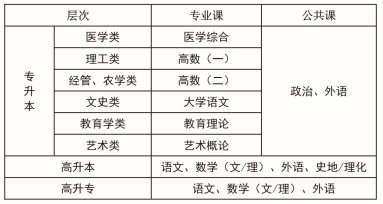 湖北科技学院成考科目