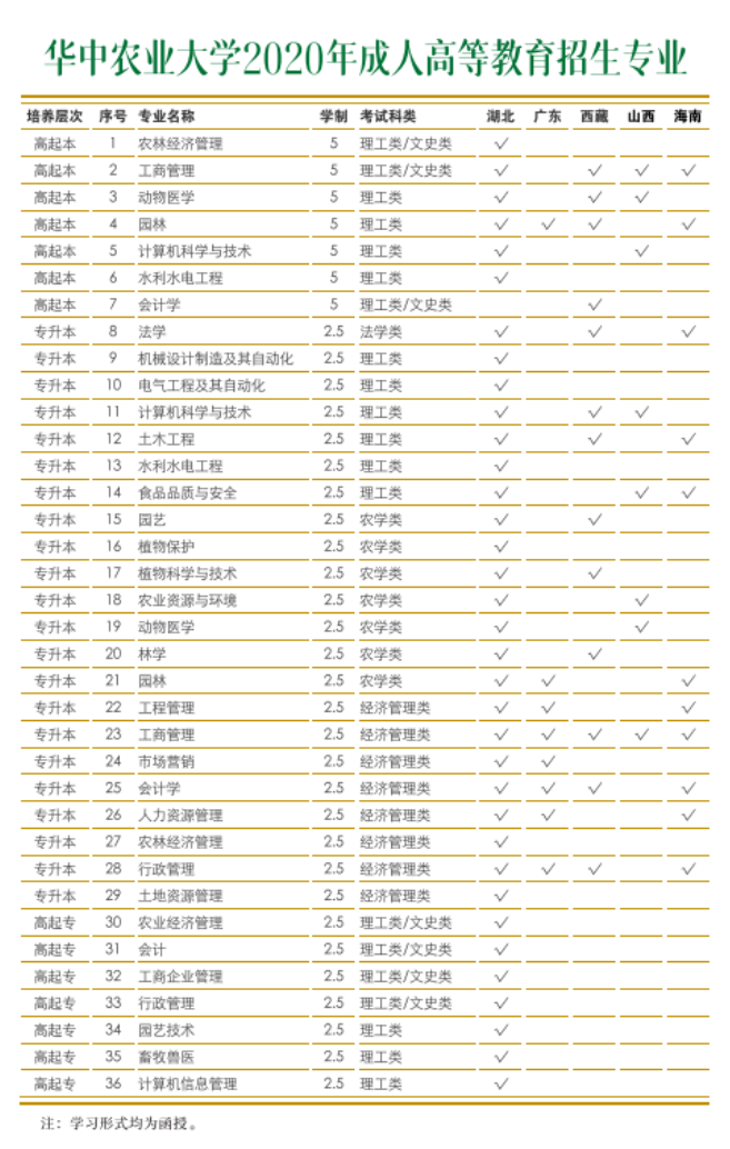 2020年华中农业大学成人高考招生简章