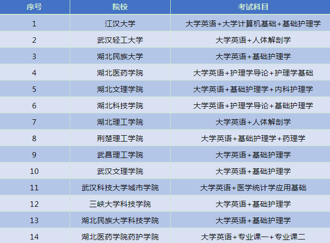 2020年湖北专升本有哪些院校招收护理专业？