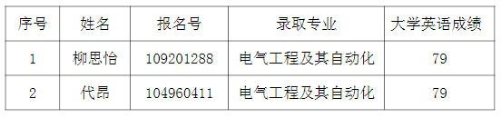 湖北师范大学文理学院2021年专升本补录预录取名单公示