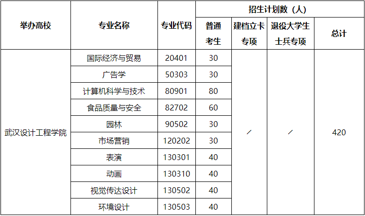 武汉设计工程学院专升本招生专业有哪些？