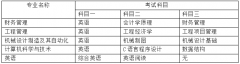 文化学院专升本考试科目有哪些？该怎样复习？