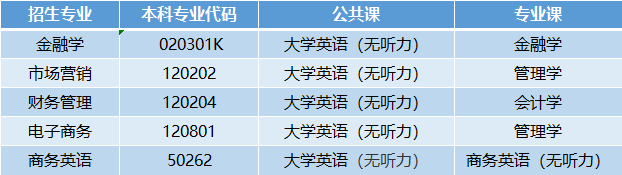 2021年湖北经济学院专升本有哪些招生专业？