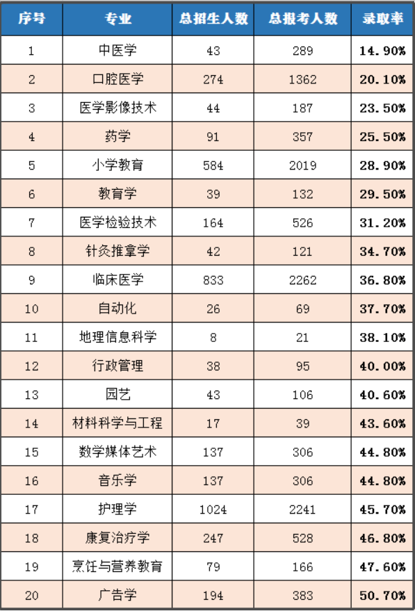 2021年湖北专升本热门专业有哪些？如何选择专业？