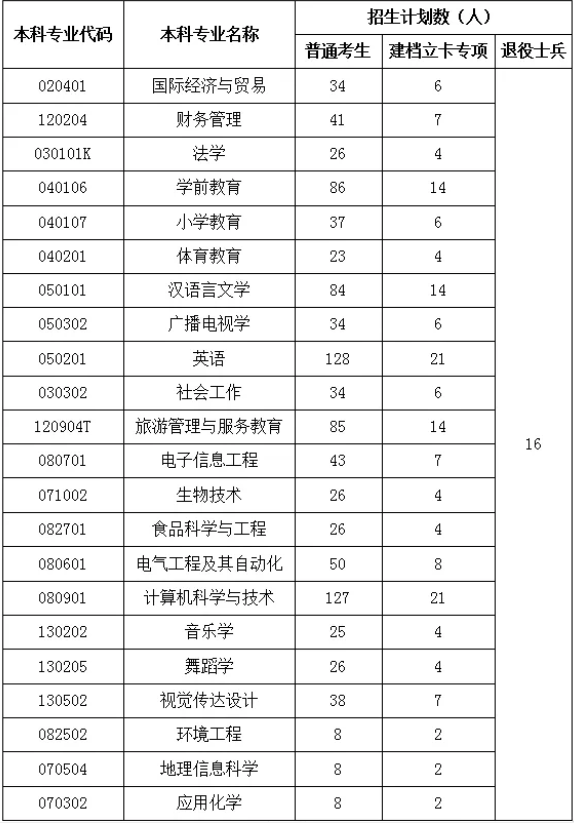 湖北师范大学专升本是一本吗？有哪些招生专业？