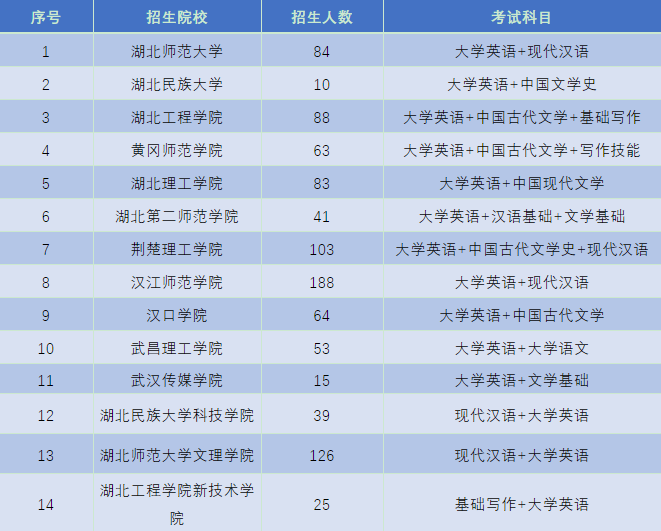 湖北专升本汉语言文学专业报考哪些院校比较好？