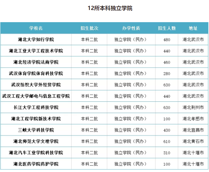 湖北专升本都有哪些独立院校可以报考？