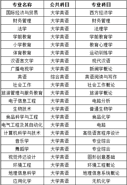 2021年湖北师范大学专升本考试科目都有哪些？