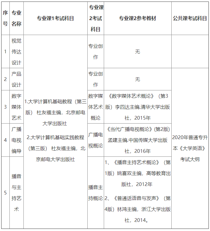 2021年长江大学专生本复习有哪些指定教材？