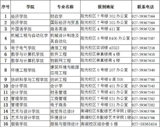 2021年武汉大学专生本成功后在哪里上课？