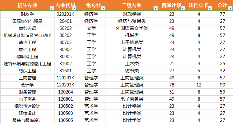 武汉纺织大学专升本跨专业报考具体限制有哪些？