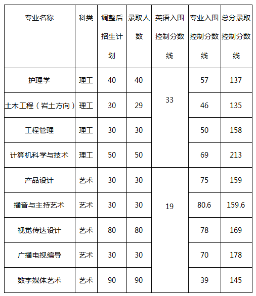 2019年长江大学是公布了最低录取分数线的，一起来看下：