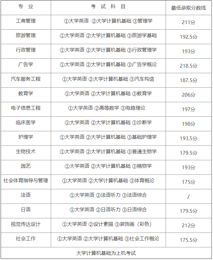 2021年江汉大学专升本考试科目都有哪些？