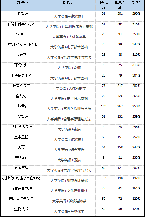 2021年武汉轻工大学专升本录取人数多少？通过率高吗？