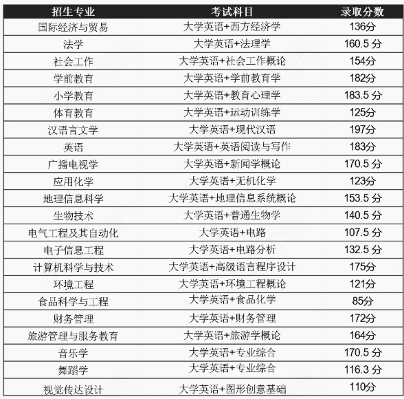 2021年湖北师范大学专升本通过率高吗？