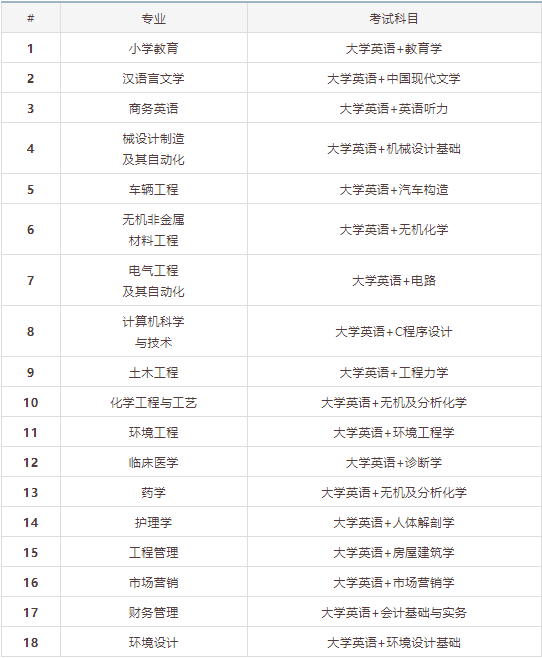 2021年湖北理工学院专升本专业有哪些？通过率高吗？