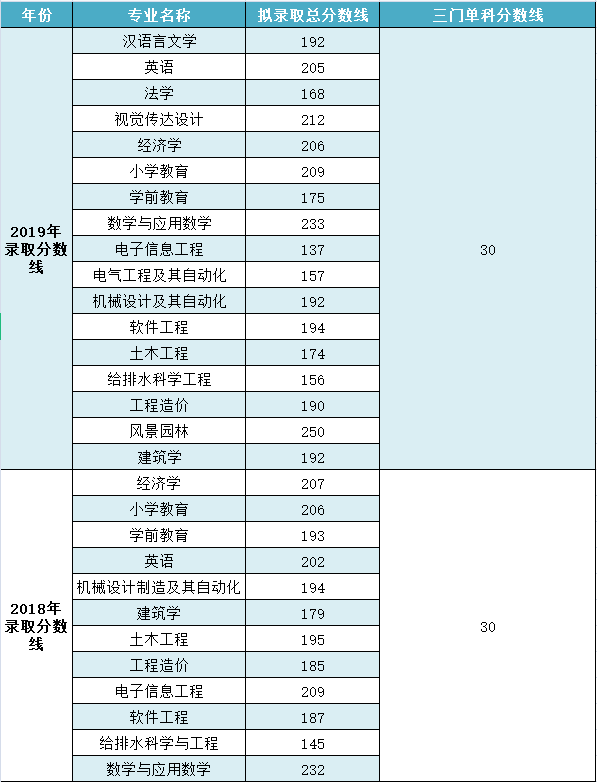 2021年湖北工程学院专升本考试难吗？录取原则是什么？