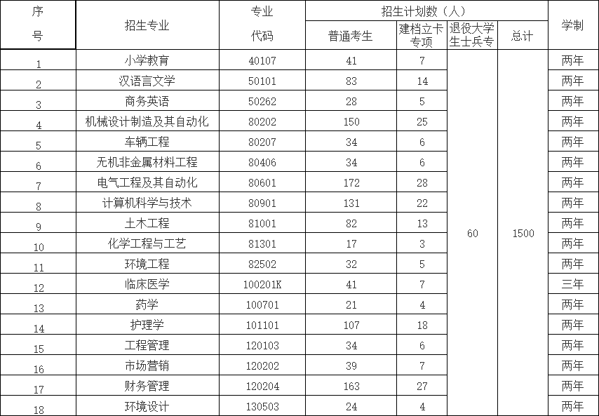 湖北理工学院的专升本专业学制都是两年吗？