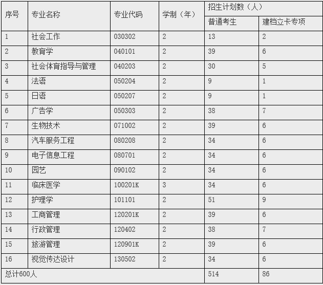 2021年江汉大学专升本好考吗？录取原则有哪些？