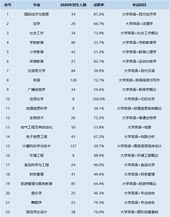 2021年湖北师范大学普通专升本考试科目都有哪些？