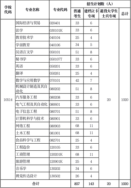 黄冈师范学院专升本招生专业和招生对象有哪些？