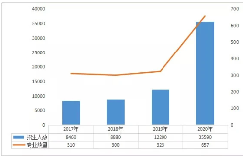 2021年湖北专升本热门院校和热门专业有哪些？